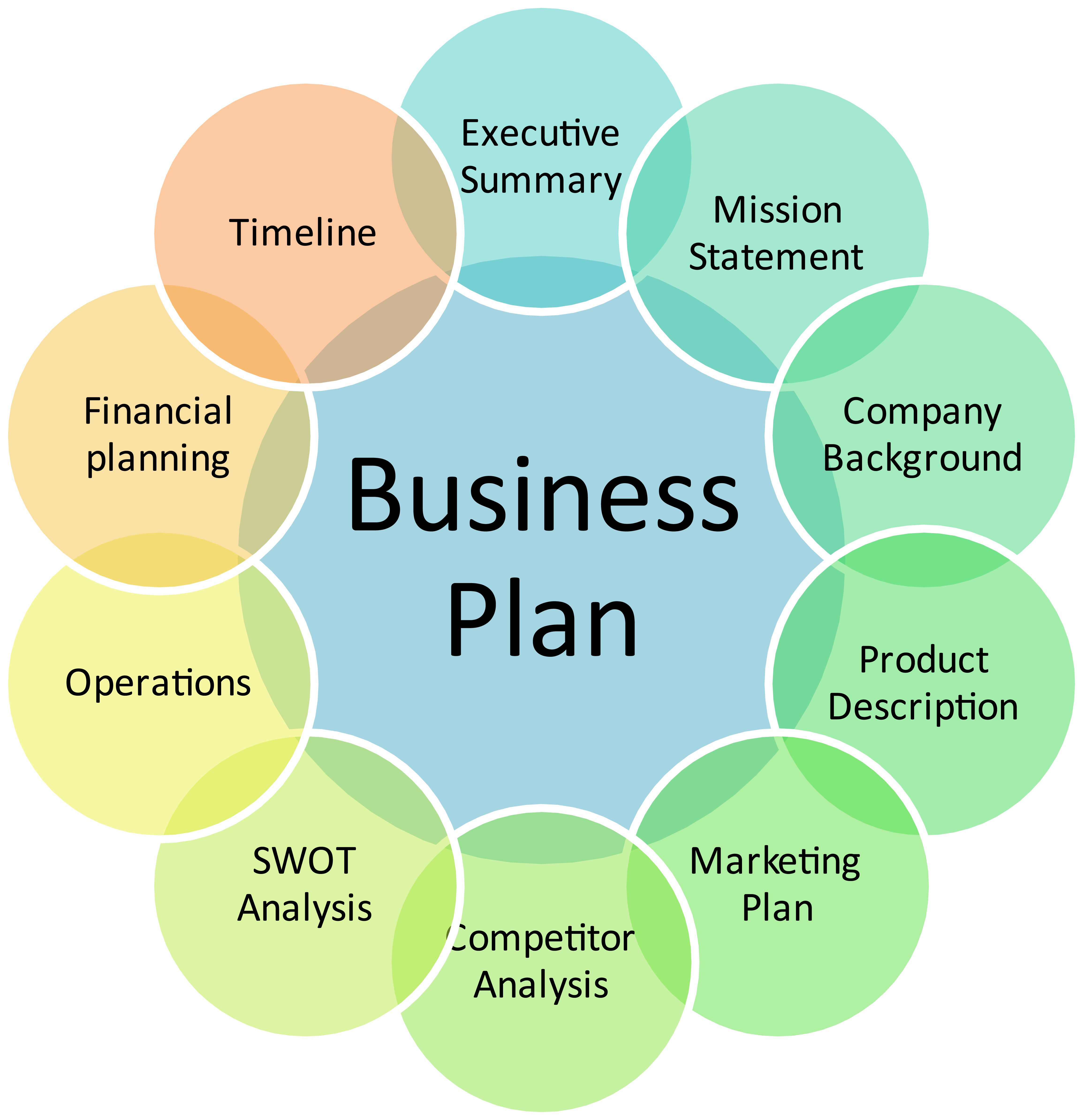first steps to business plan