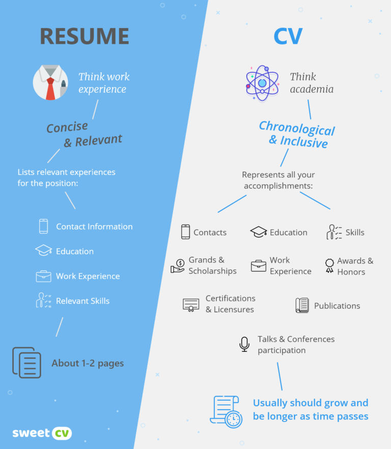 Resume Vs Cv Differences En Opt Youth Village Kenya   Resume Vs Cv Differences En Opt 768x881 